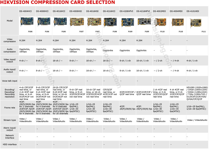 hikvision compression card selection